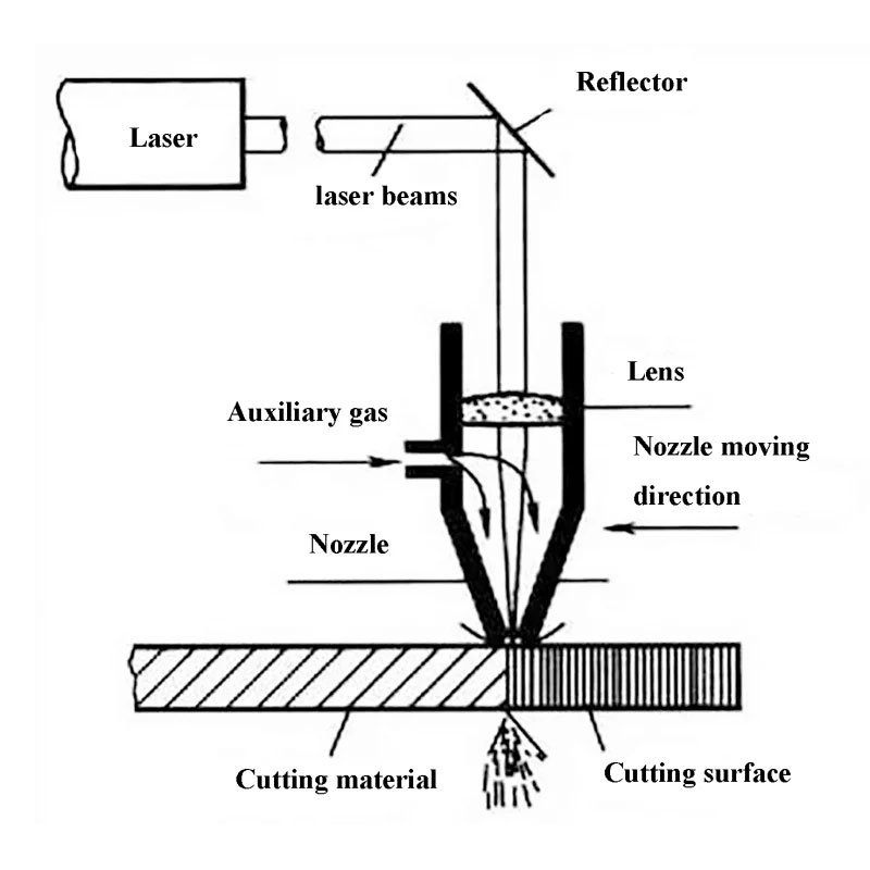 working principle of laser cutting machine