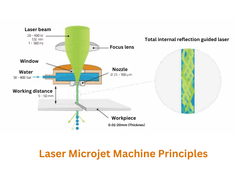 laser microjet machine principles