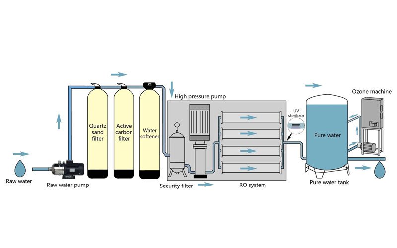 reverse osmosis water systems​